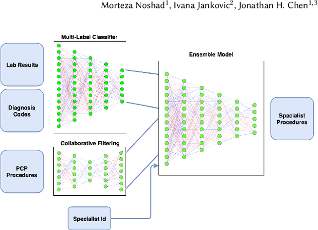 Figure 1 for Clinical Recommender System: Predicting Medical Specialty Diagnostic Choices with Neural Network Ensembles