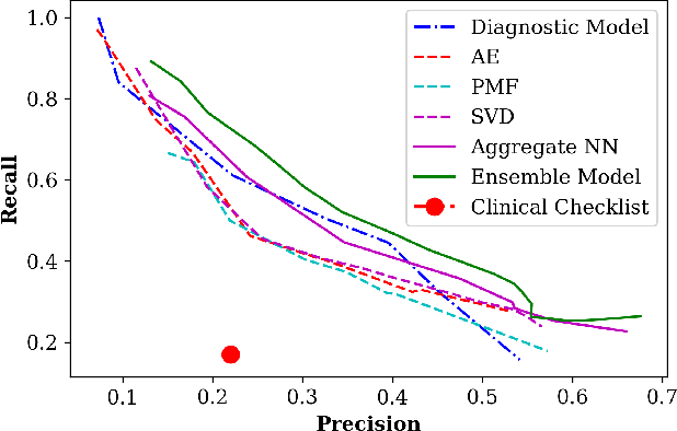 Figure 2 for Clinical Recommender System: Predicting Medical Specialty Diagnostic Choices with Neural Network Ensembles