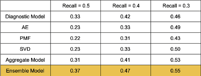 Figure 3 for Clinical Recommender System: Predicting Medical Specialty Diagnostic Choices with Neural Network Ensembles