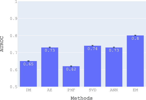 Figure 4 for Clinical Recommender System: Predicting Medical Specialty Diagnostic Choices with Neural Network Ensembles