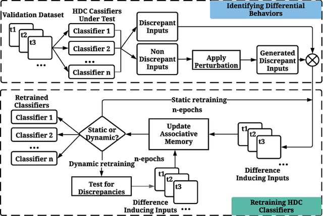 Figure 2 for HDXplore: Automated Blackbox Testing of Brain-Inspired Hyperdimensional Computing