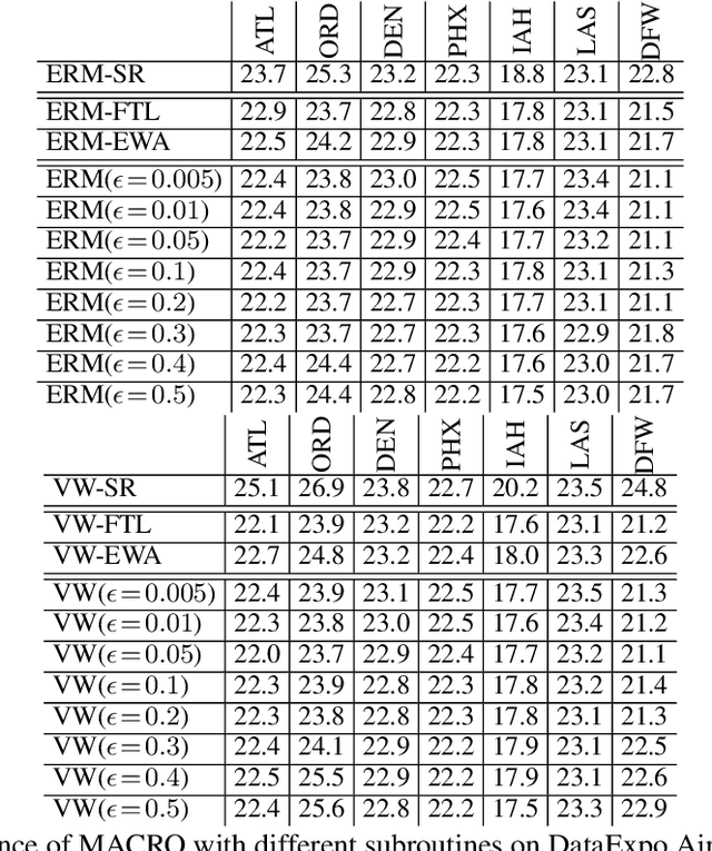 Figure 4 for MACRO: A Meta-Algorithm for Conditional Risk Minimization