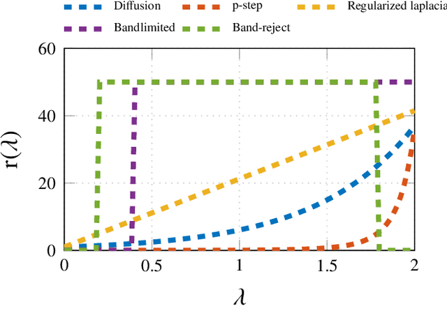 Figure 1 for Inference of Spatio-Temporal Functions over Graphs via Multi-Kernel Kriged Kalman Filtering