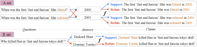 Figure 3 for FaVIQ: FAct Verification from Information-seeking Questions