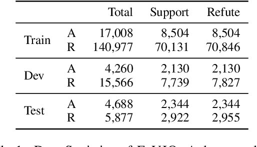 Figure 2 for FaVIQ: FAct Verification from Information-seeking Questions