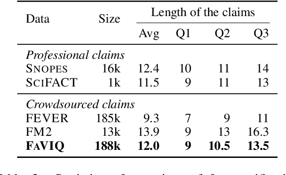 Figure 4 for FaVIQ: FAct Verification from Information-seeking Questions