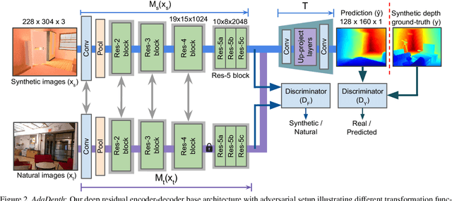 Figure 3 for AdaDepth: Unsupervised Content Congruent Adaptation for Depth Estimation