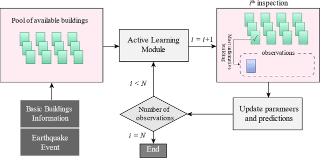 Figure 1 for Adaptive Local Kernels Formulation of Mutual Information with Application to Active Post-Seismic Building Damage Inference