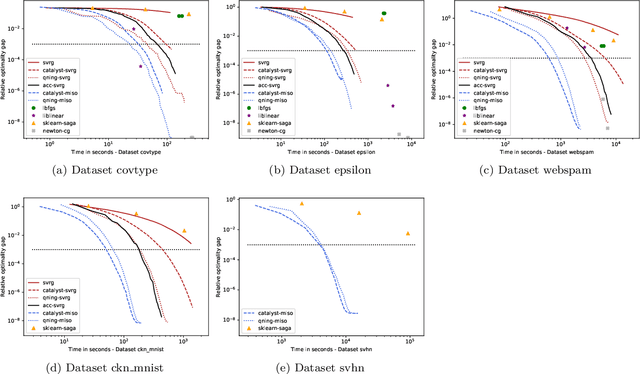 Figure 4 for Cyanure: An Open-Source Toolbox for Empirical Risk Minimization for Python, C++, and soon more