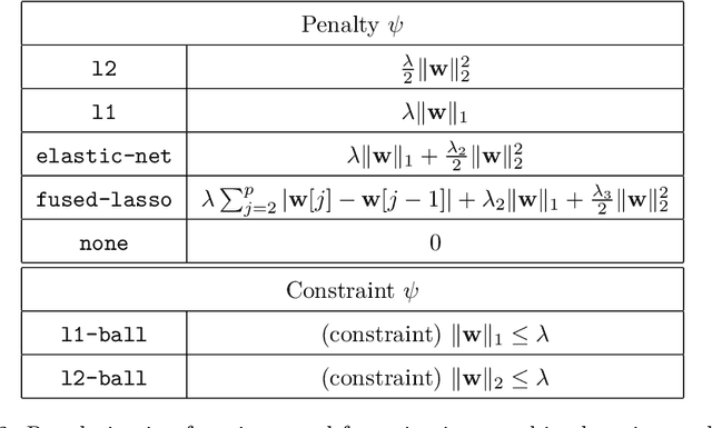 Figure 3 for Cyanure: An Open-Source Toolbox for Empirical Risk Minimization for Python, C++, and soon more