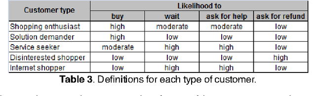 Figure 4 for A First Approach on Modelling Staff Proactiveness in Retail Simulation Models