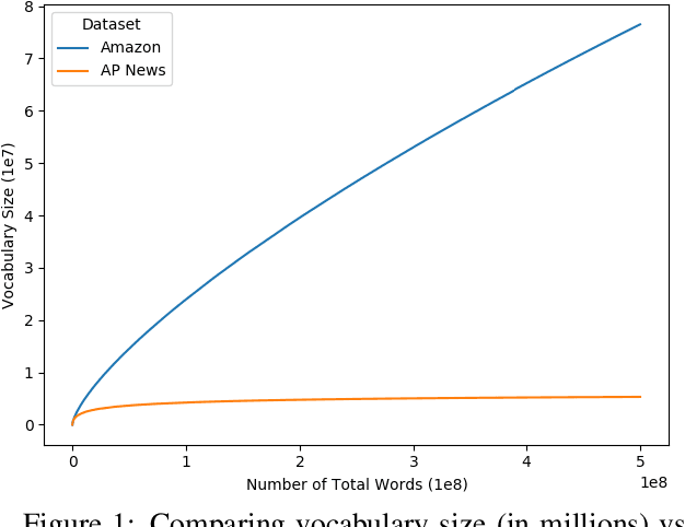 Figure 1 for Exploring the Relationship Between Algorithm Performance, Vocabulary, and Run-Time in Text Classification