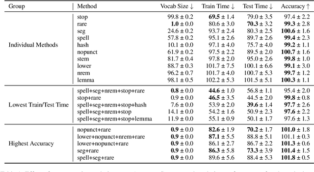 Figure 2 for Exploring the Relationship Between Algorithm Performance, Vocabulary, and Run-Time in Text Classification