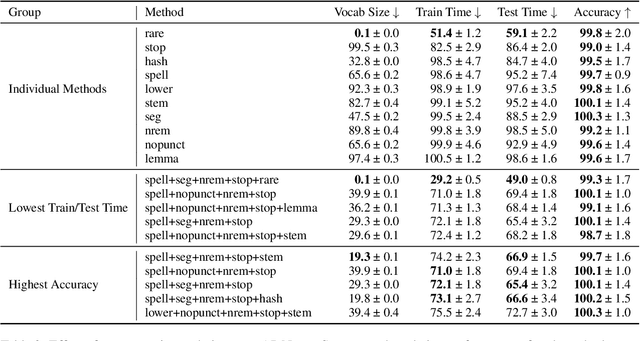 Figure 3 for Exploring the Relationship Between Algorithm Performance, Vocabulary, and Run-Time in Text Classification