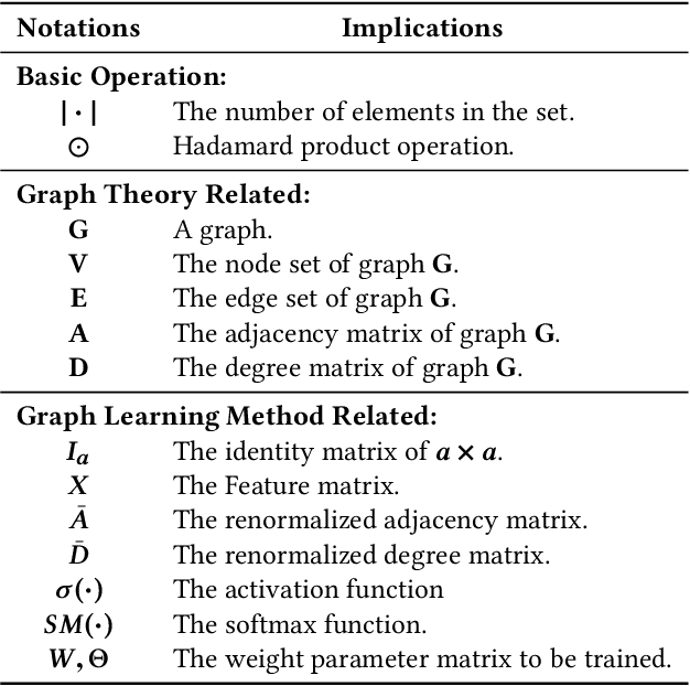 Figure 2 for Multivariate Relations Aggregation Learning in Social Networks