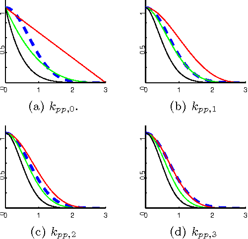 Figure 1 for Speeding up the binary Gaussian process classification
