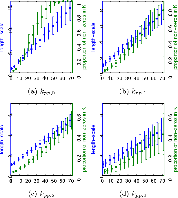 Figure 3 for Speeding up the binary Gaussian process classification