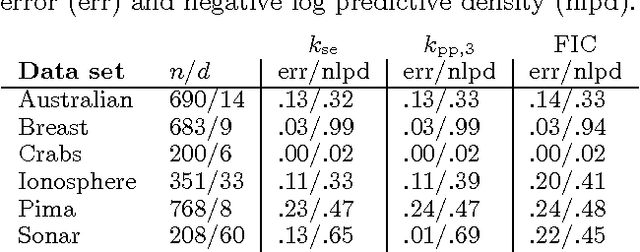 Figure 4 for Speeding up the binary Gaussian process classification