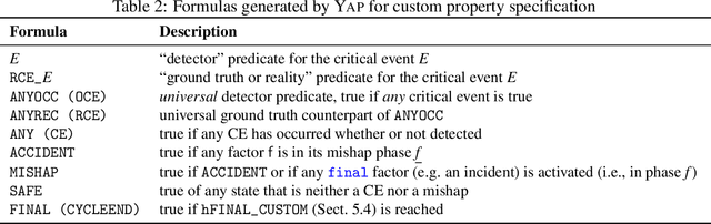 Figure 4 for YAP: Tool Support for Deriving Safety Controllers from Hazard Analysis and Risk Assessments