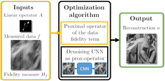 Figure 1 for Learning Proximal Operators: Using Denoising Networks for Regularizing Inverse Imaging Problems