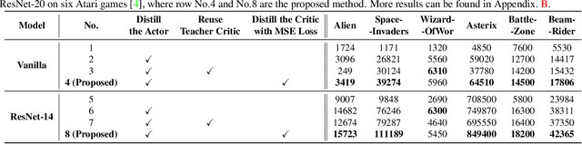 Figure 4 for Auto-Agent-Distiller: Towards Efficient Deep Reinforcement Learning Agents via Neural Architecture Search