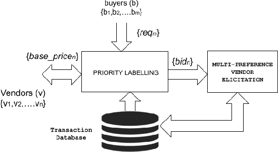 Figure 1 for Fairness based Multi-Preference Resource Allocation in Decentralised Open Markets