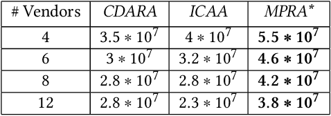 Figure 2 for Fairness based Multi-Preference Resource Allocation in Decentralised Open Markets