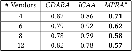 Figure 4 for Fairness based Multi-Preference Resource Allocation in Decentralised Open Markets