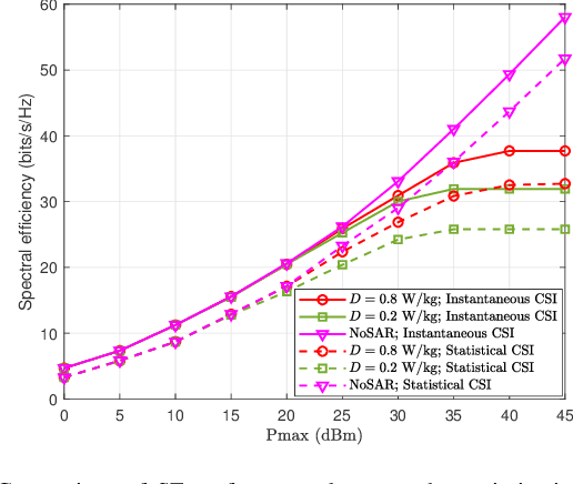 Figure 3 for Hybrid RIS and DMA Assisted Multiuser MIMO Uplink Transmission With Electromagnetic Exposure Constraints