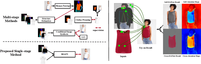 Figure 1 for Single Stage Virtual Try-on via Deformable Attention Flows