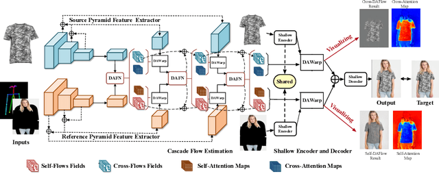 Figure 3 for Single Stage Virtual Try-on via Deformable Attention Flows