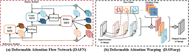 Figure 4 for Single Stage Virtual Try-on via Deformable Attention Flows