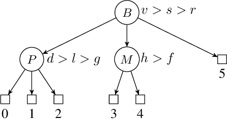 Figure 1 for Human-In-The-Loop Learning of Qualitative Preference Models