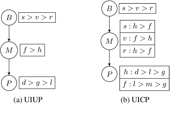 Figure 2 for Human-In-The-Loop Learning of Qualitative Preference Models