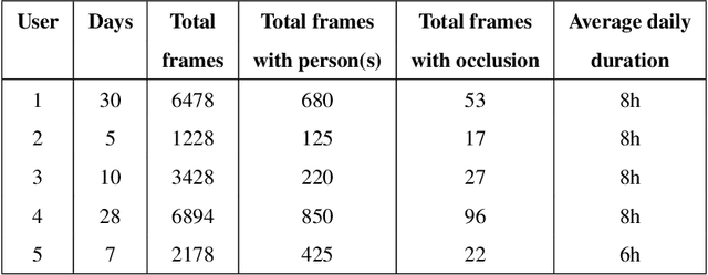 Figure 2 for Multi-Face Tracking by Extended Bag-of-Tracklets in Egocentric Videos