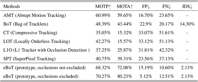 Figure 4 for Multi-Face Tracking by Extended Bag-of-Tracklets in Egocentric Videos