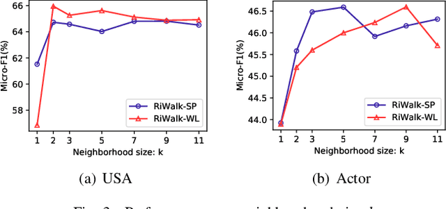 Figure 3 for RiWalk: Fast Structural Node Embedding via Role Identification