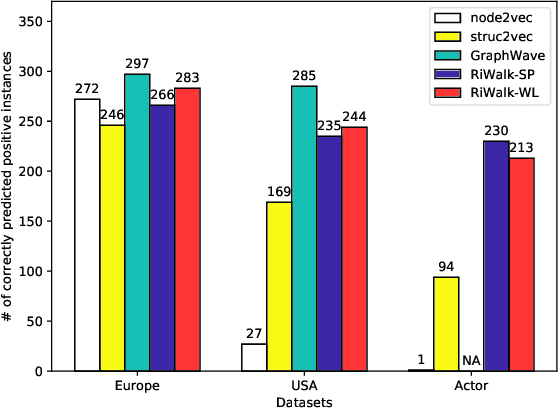 Figure 4 for RiWalk: Fast Structural Node Embedding via Role Identification