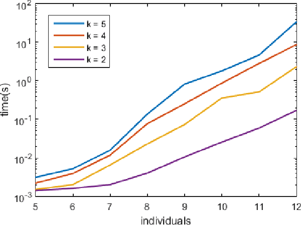 Figure 3 for Application of Genetic Algorithms to the Multiple Team Formation Problem