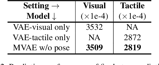 Figure 4 for Learning Intuitive Physics with Multimodal Generative Models