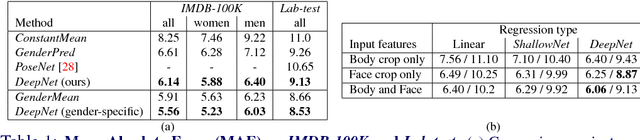 Figure 2 for What Face and Body Shapes Can Tell About Height