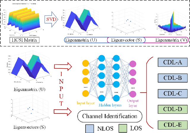 Figure 1 for A Novel Channel Identification Architecture for mmWave Systems Based on Eigen Features