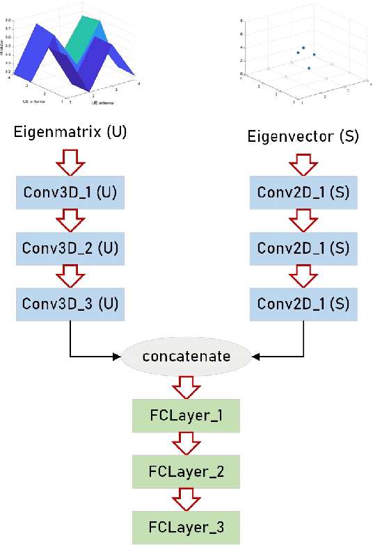 Figure 2 for A Novel Channel Identification Architecture for mmWave Systems Based on Eigen Features