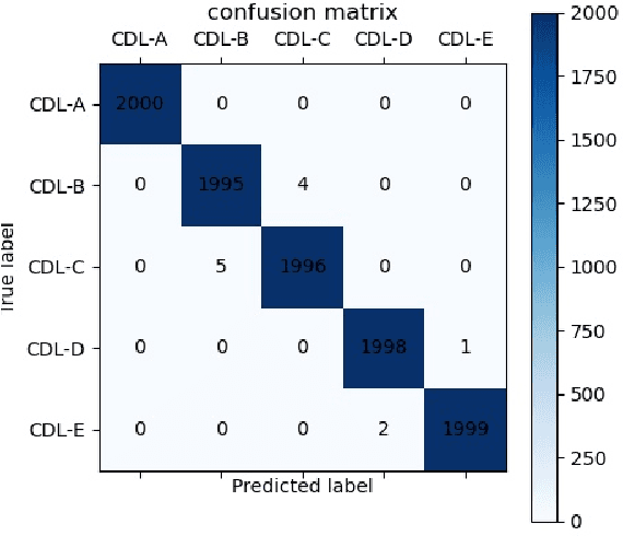 Figure 3 for A Novel Channel Identification Architecture for mmWave Systems Based on Eigen Features