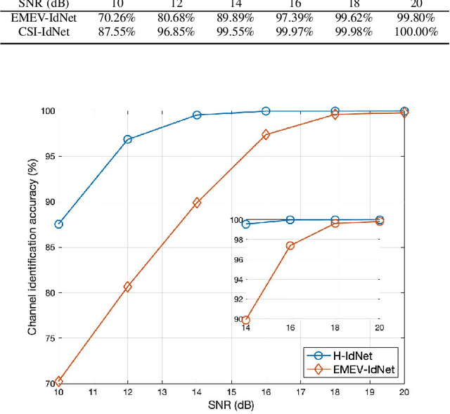 Figure 4 for A Novel Channel Identification Architecture for mmWave Systems Based on Eigen Features