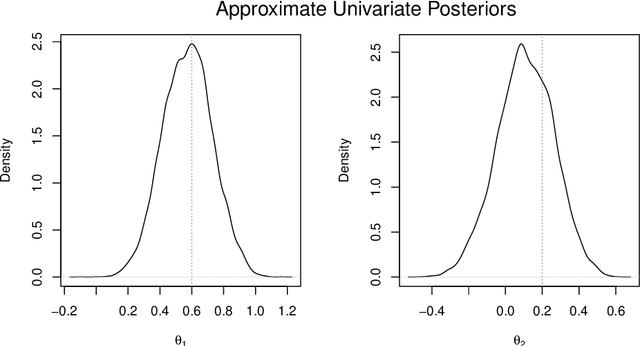 Figure 3 for BSL: An R Package for Efficient Parameter Estimation for Simulation-Based Models via Bayesian Synthetic Likelihood