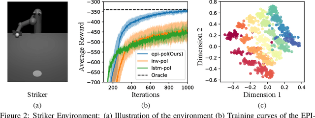 Figure 3 for Environment Probing Interaction Policies