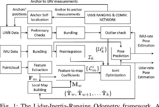 Figure 1 for LIRO: Tightly Coupled Lidar-Inertia-Ranging Odometry