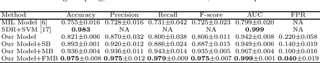 Figure 4 for Deep Instance-Level Hard Negative Mining Model for Histopathology Images