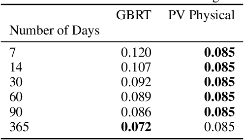 Figure 2 for Synthetic Photovoltaic and Wind Power Forecasting Data